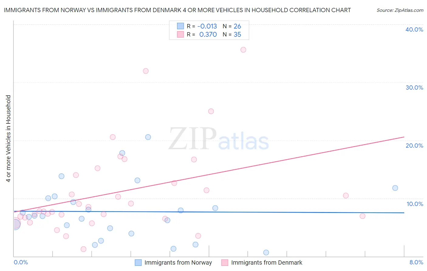 Immigrants from Norway vs Immigrants from Denmark 4 or more Vehicles in Household