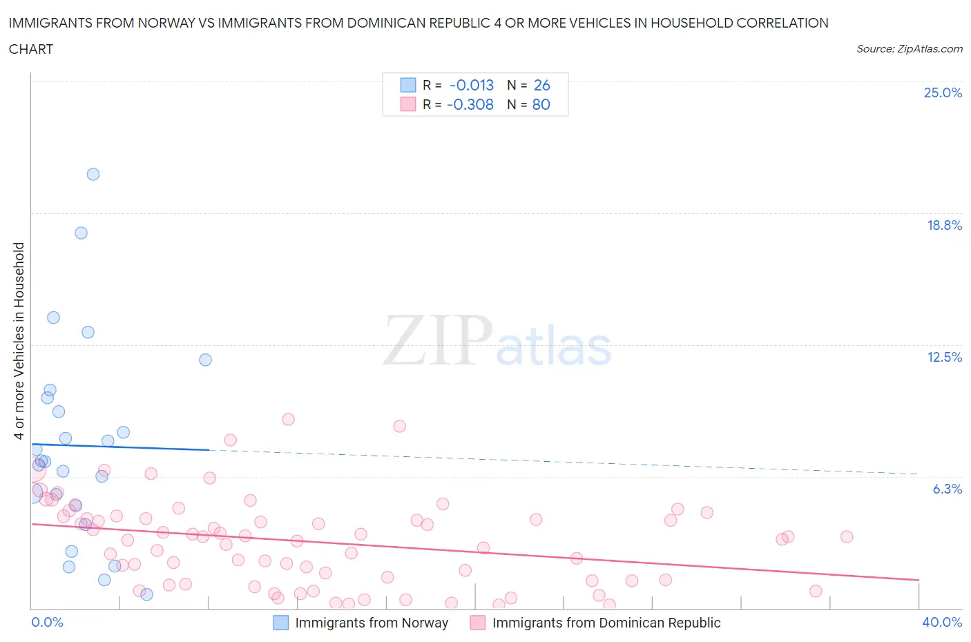 Immigrants from Norway vs Immigrants from Dominican Republic 4 or more Vehicles in Household