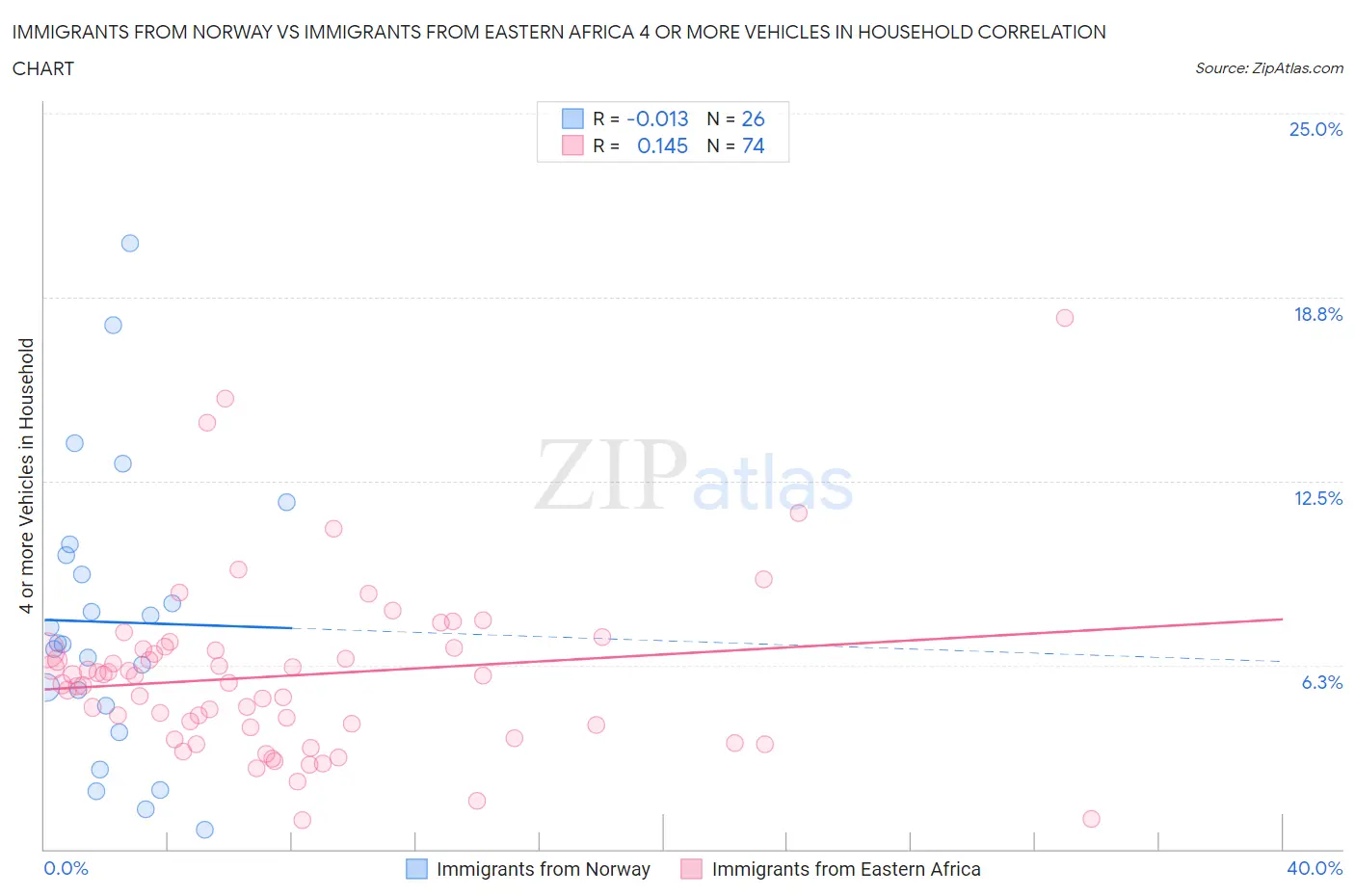 Immigrants from Norway vs Immigrants from Eastern Africa 4 or more Vehicles in Household