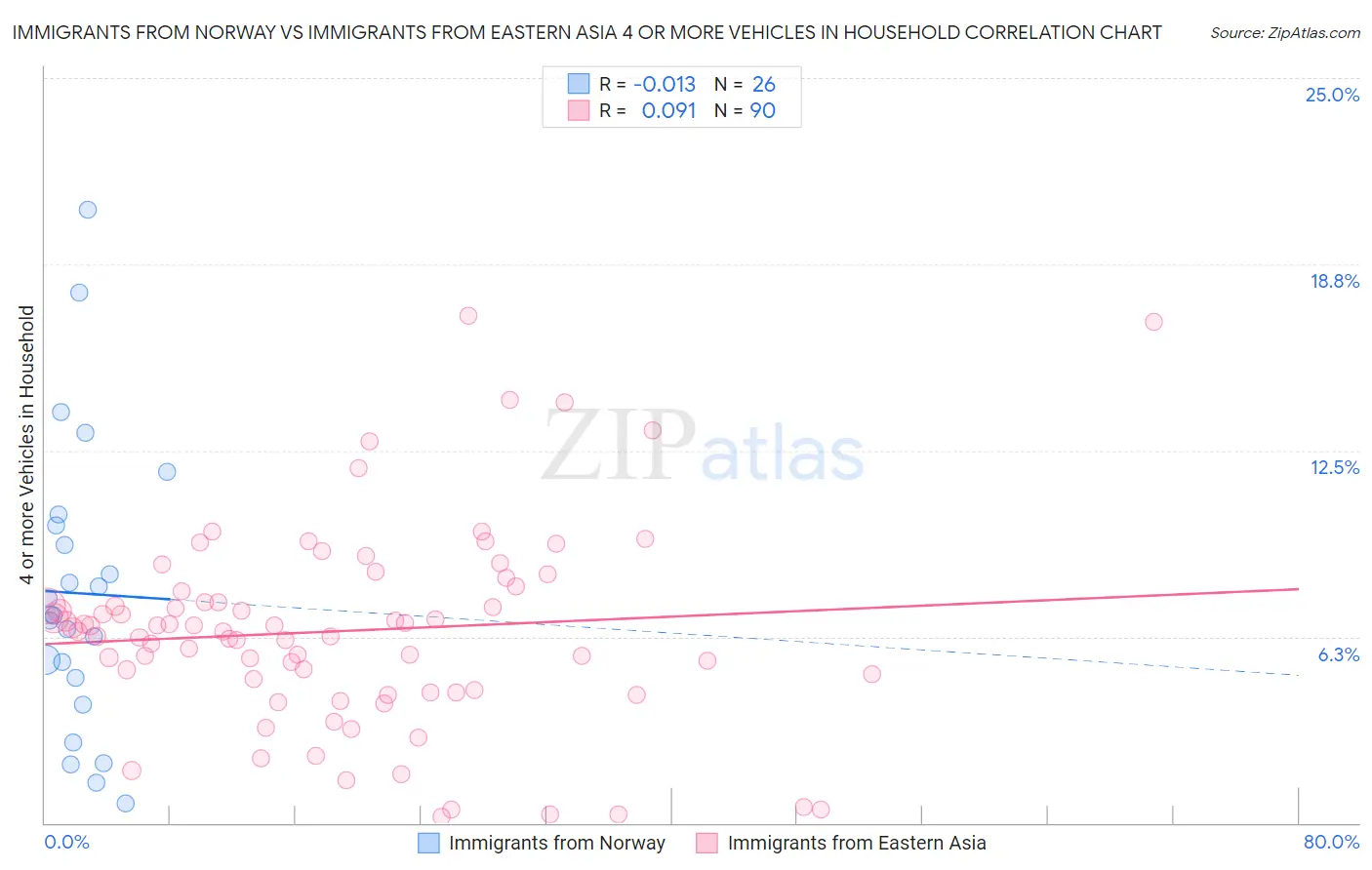 Immigrants from Norway vs Immigrants from Eastern Asia 4 or more Vehicles in Household