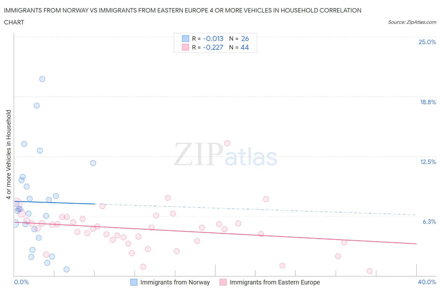 Immigrants from Norway vs Immigrants from Eastern Europe 4 or more Vehicles in Household