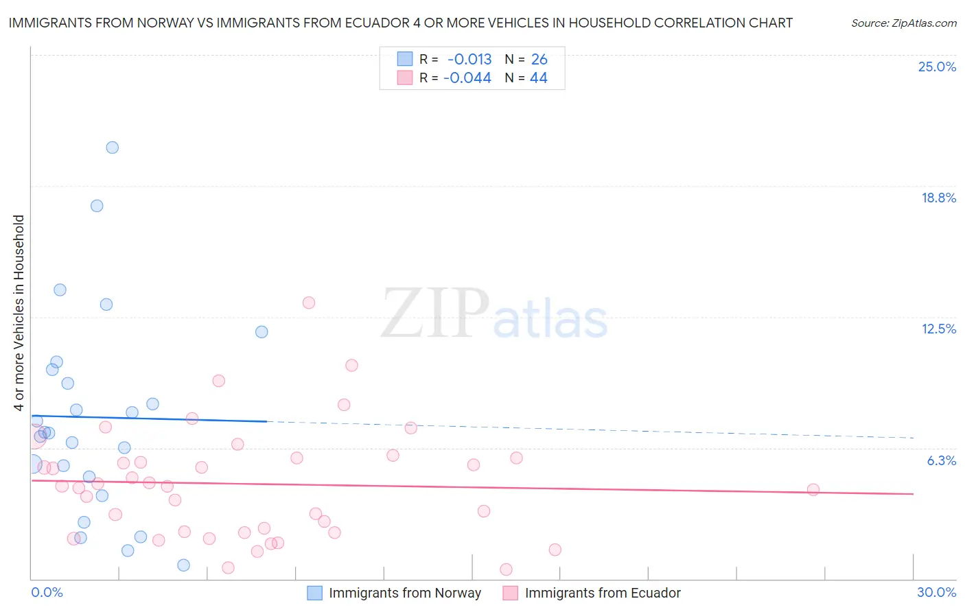 Immigrants from Norway vs Immigrants from Ecuador 4 or more Vehicles in Household