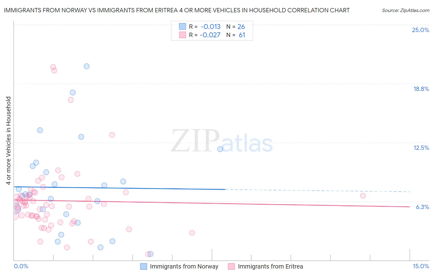 Immigrants from Norway vs Immigrants from Eritrea 4 or more Vehicles in Household