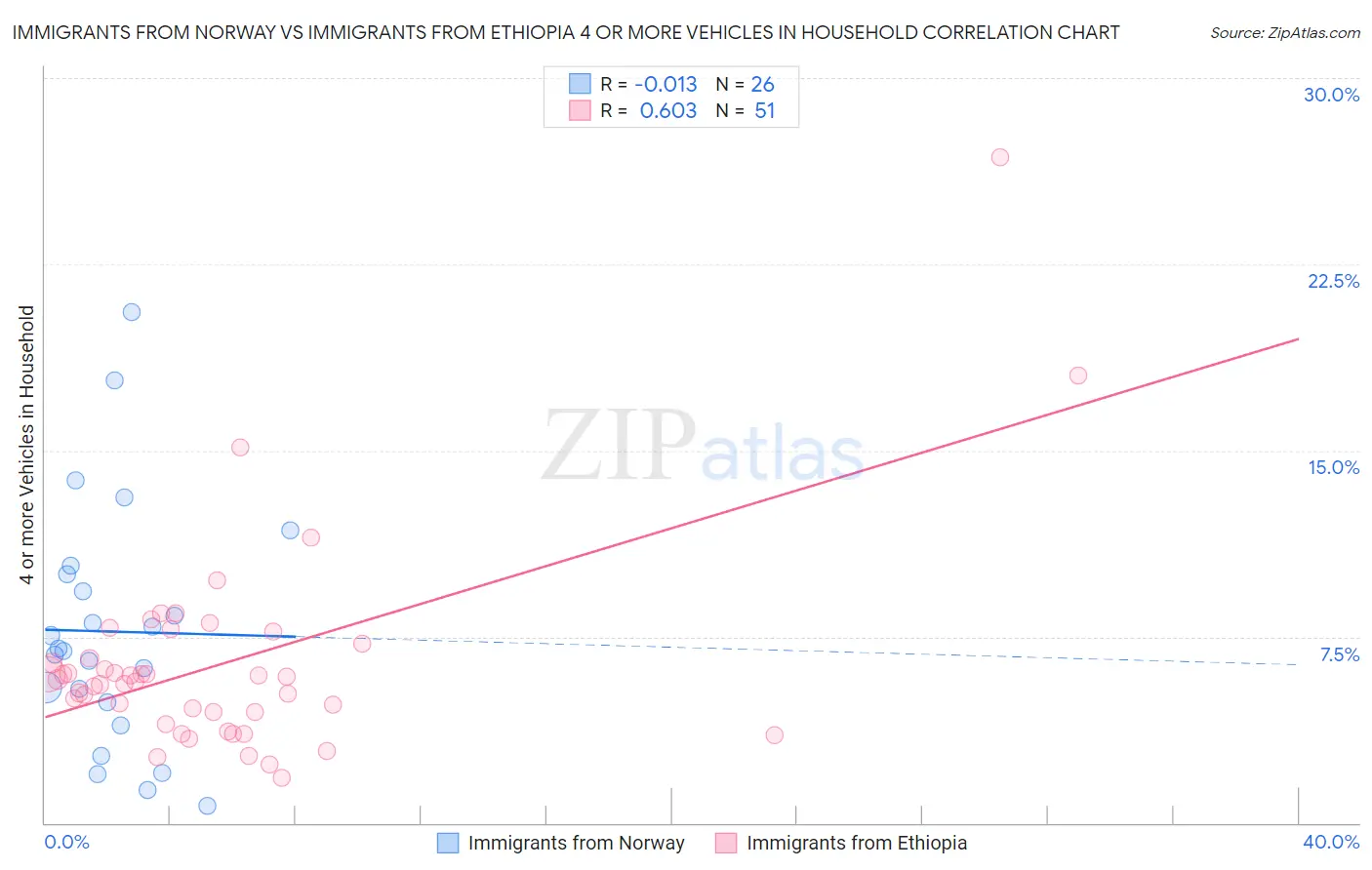 Immigrants from Norway vs Immigrants from Ethiopia 4 or more Vehicles in Household