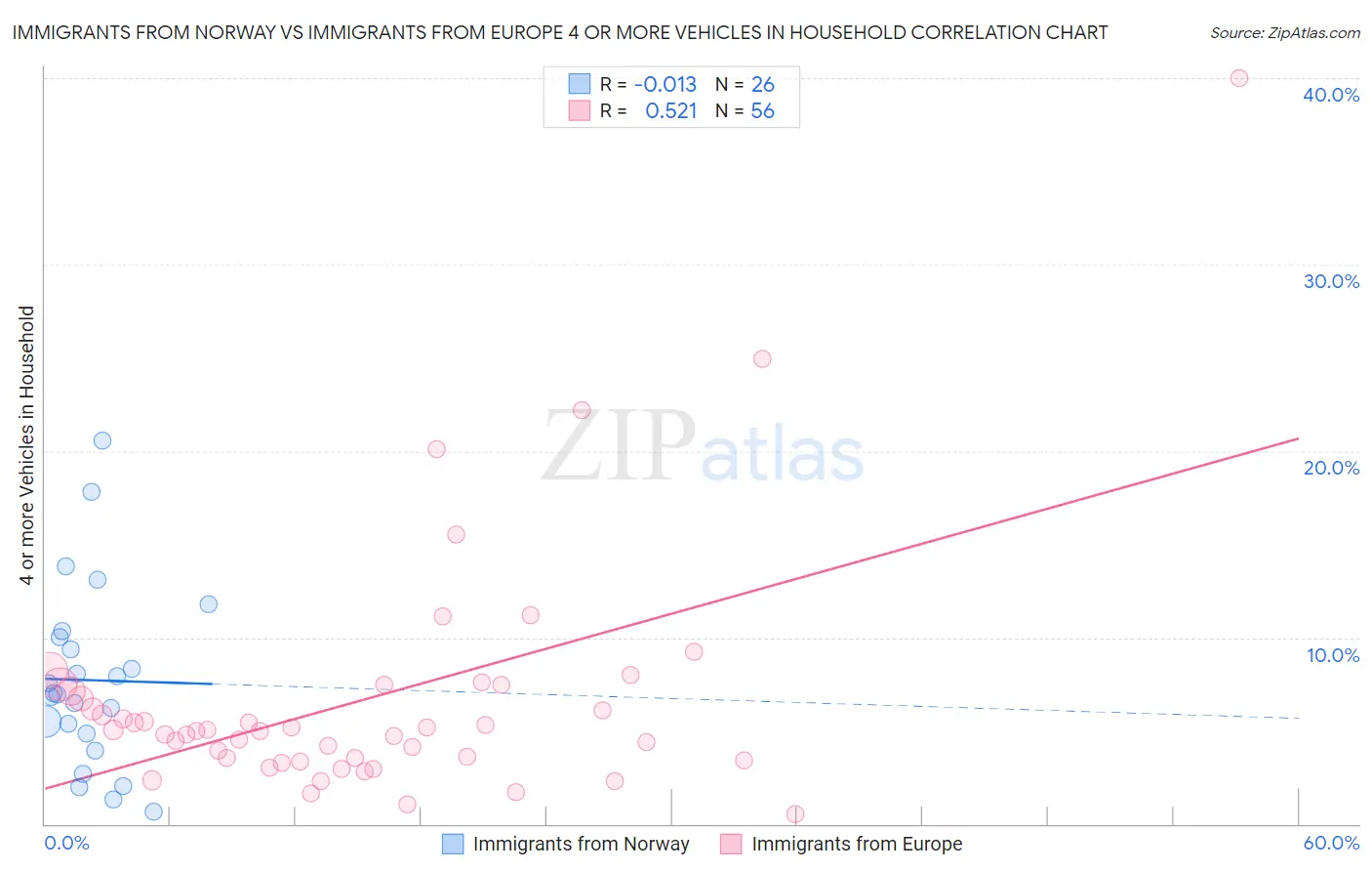 Immigrants from Norway vs Immigrants from Europe 4 or more Vehicles in Household