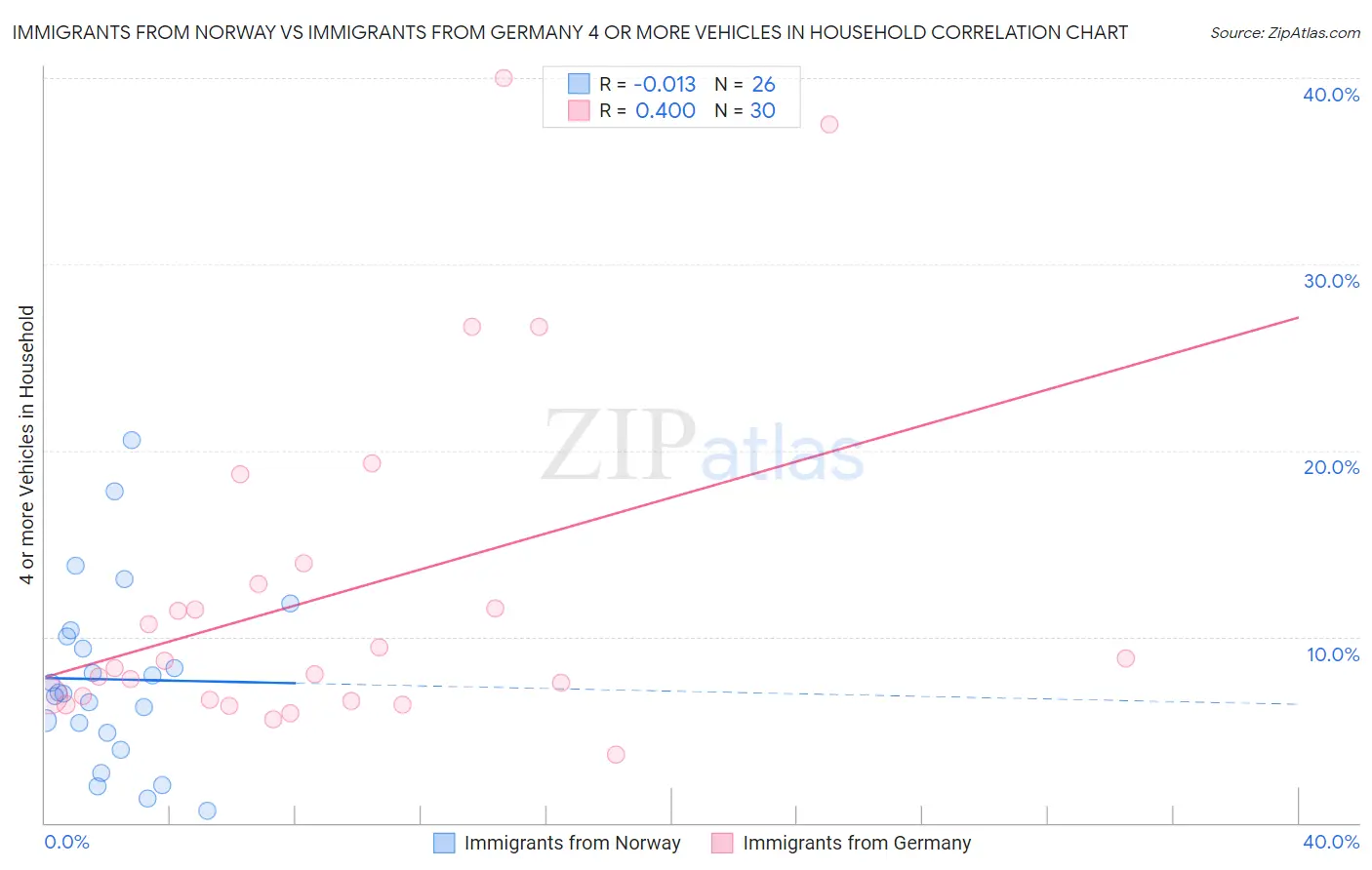 Immigrants from Norway vs Immigrants from Germany 4 or more Vehicles in Household