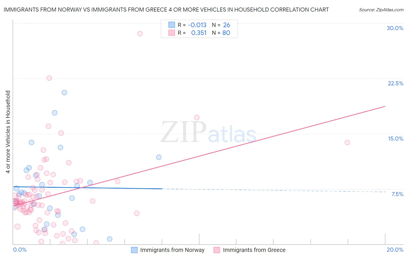 Immigrants from Norway vs Immigrants from Greece 4 or more Vehicles in Household