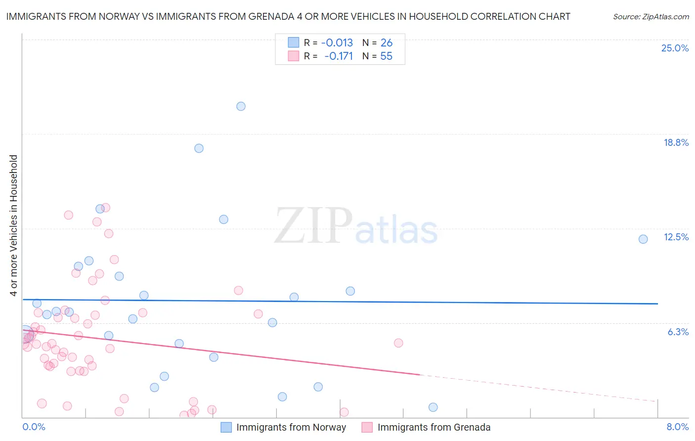 Immigrants from Norway vs Immigrants from Grenada 4 or more Vehicles in Household