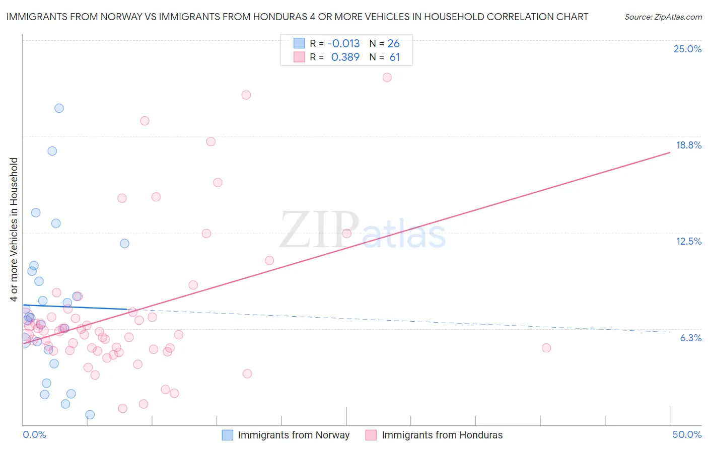 Immigrants from Norway vs Immigrants from Honduras 4 or more Vehicles in Household