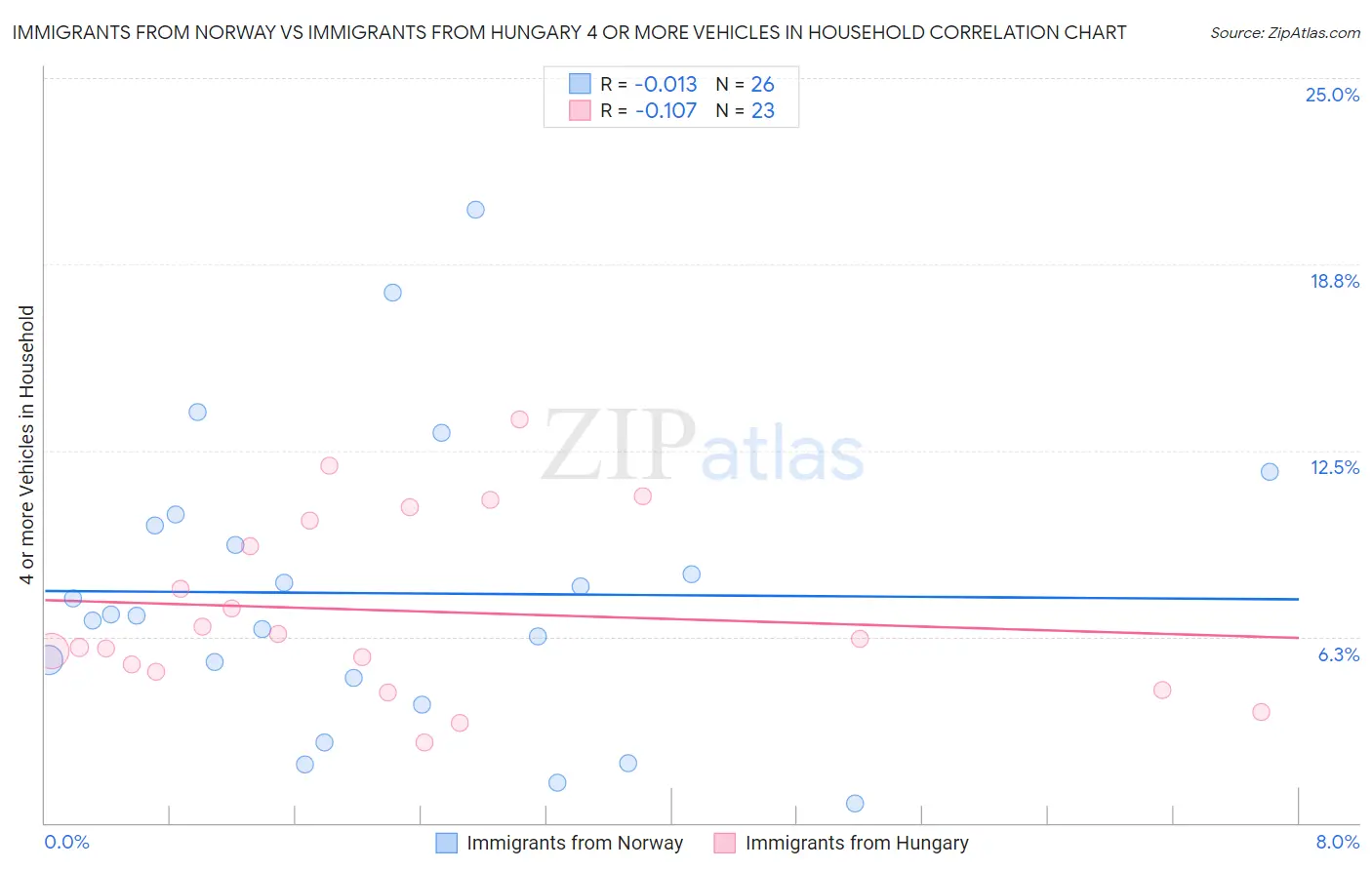 Immigrants from Norway vs Immigrants from Hungary 4 or more Vehicles in Household