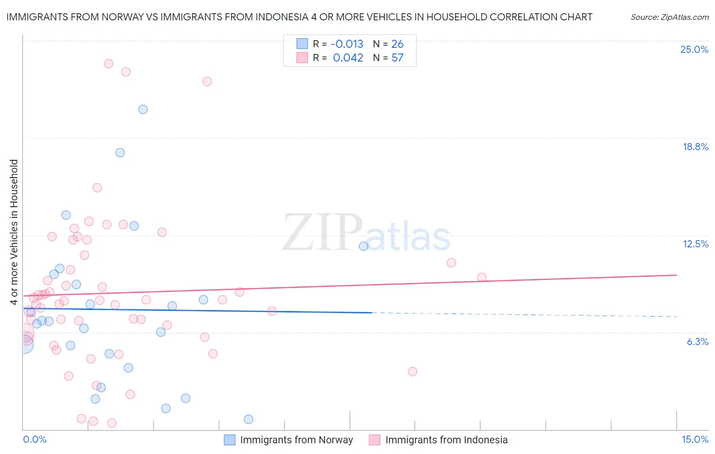 Immigrants from Norway vs Immigrants from Indonesia 4 or more Vehicles in Household