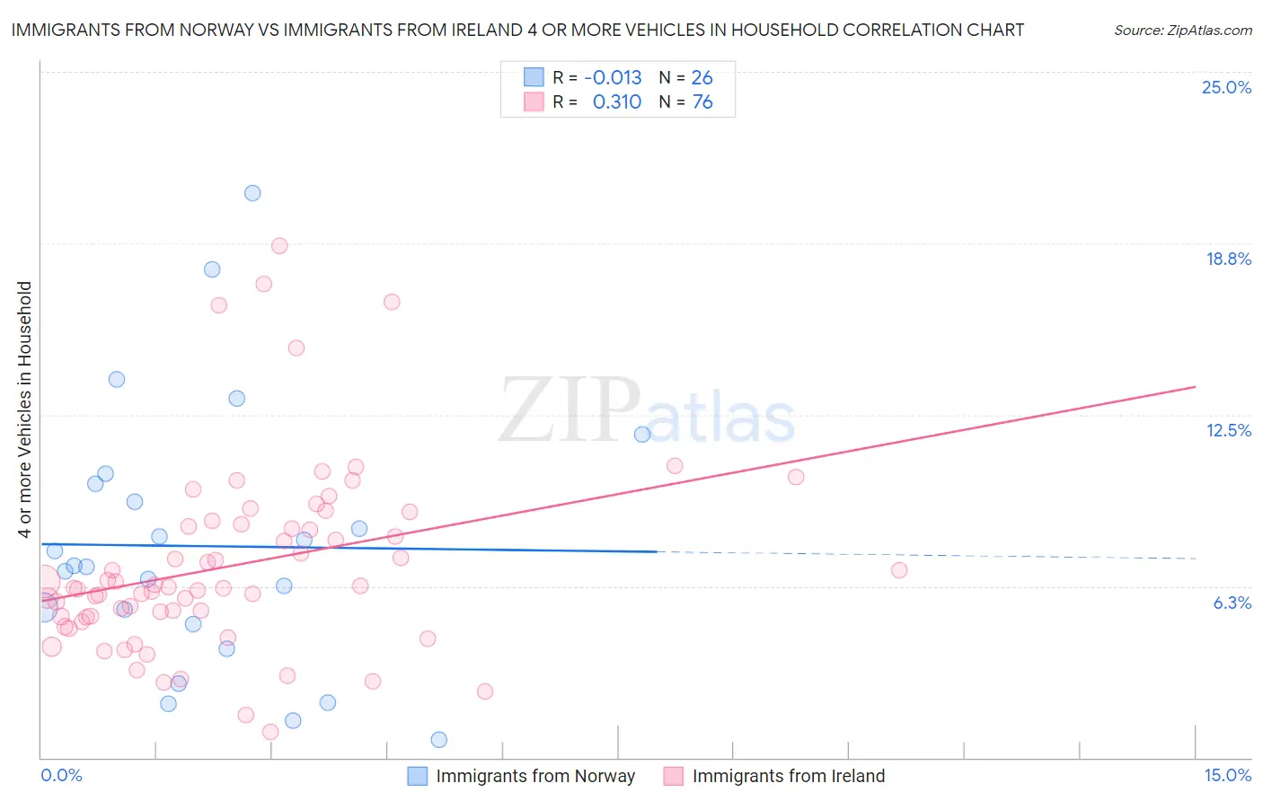 Immigrants from Norway vs Immigrants from Ireland 4 or more Vehicles in Household
