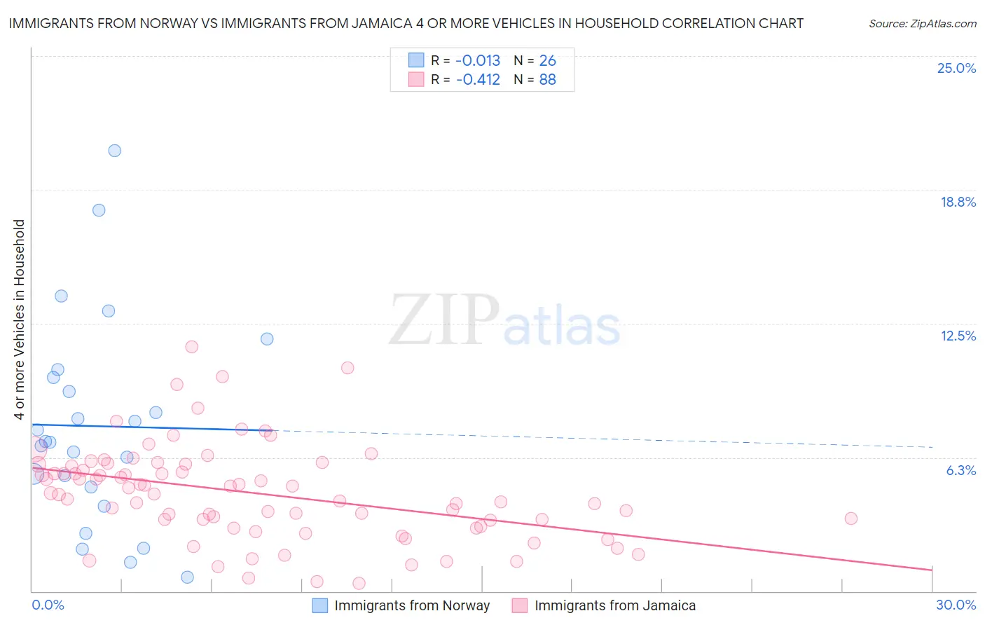 Immigrants from Norway vs Immigrants from Jamaica 4 or more Vehicles in Household