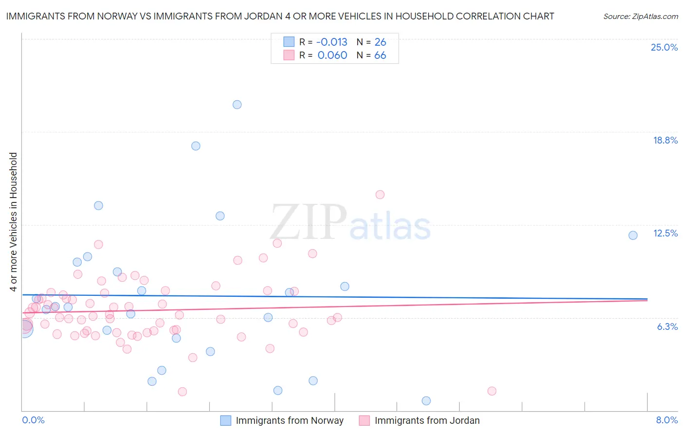 Immigrants from Norway vs Immigrants from Jordan 4 or more Vehicles in Household