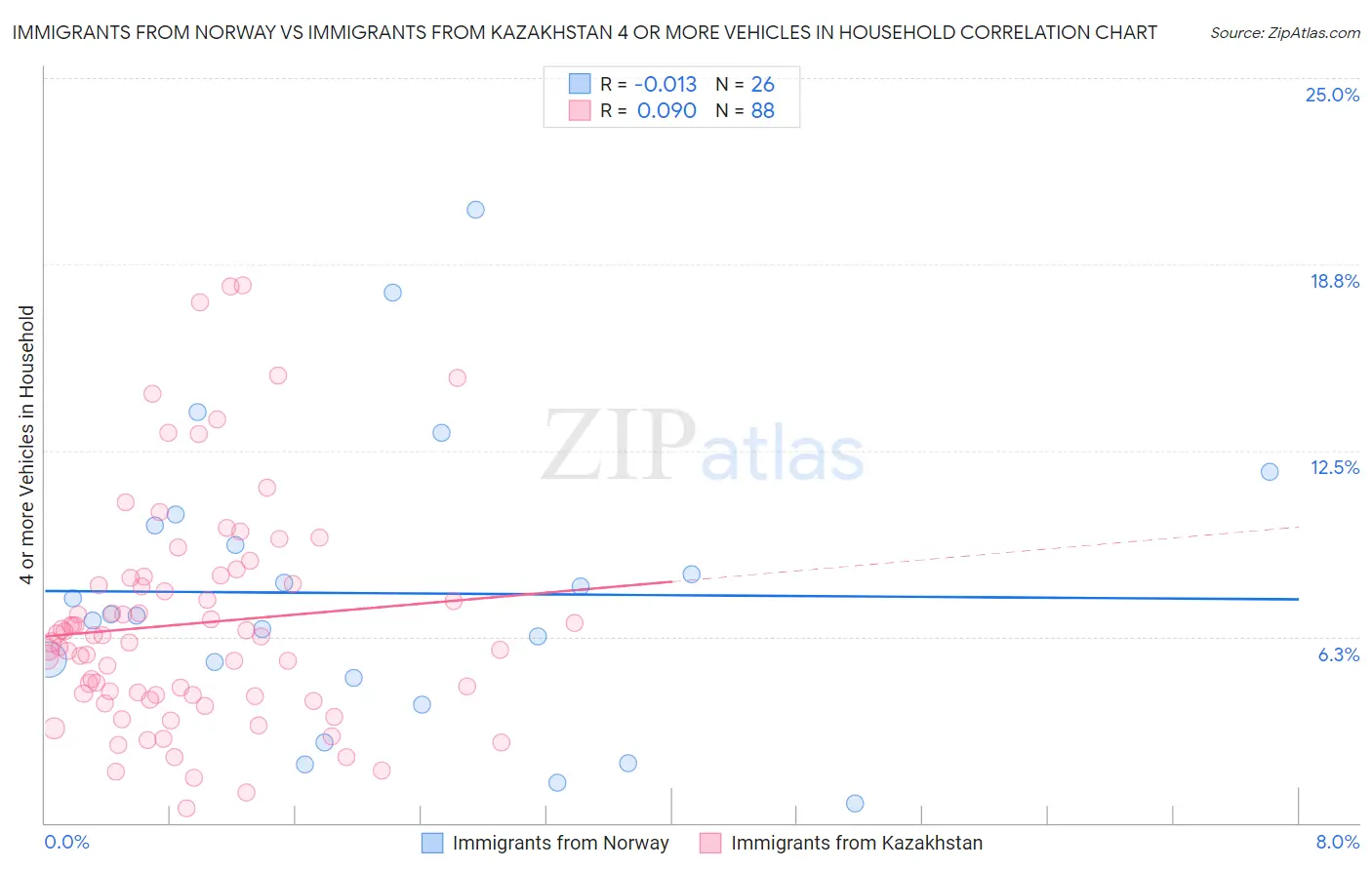 Immigrants from Norway vs Immigrants from Kazakhstan 4 or more Vehicles in Household
