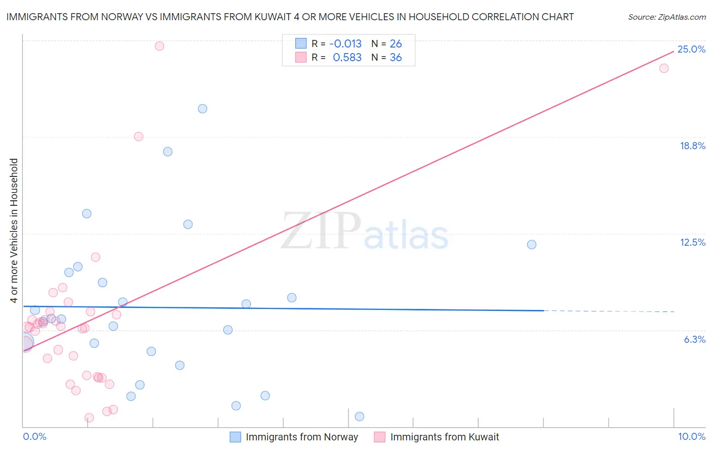 Immigrants from Norway vs Immigrants from Kuwait 4 or more Vehicles in Household