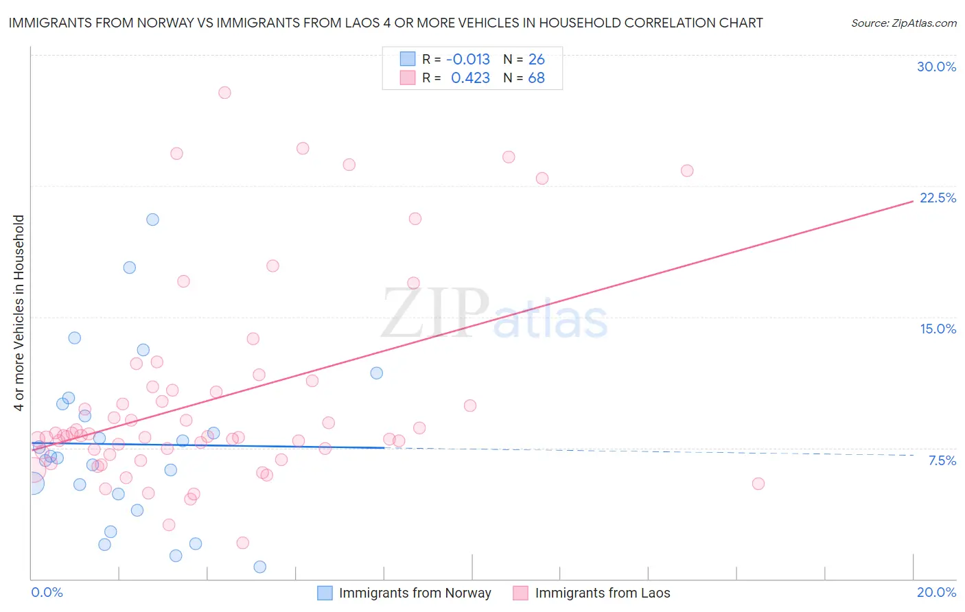 Immigrants from Norway vs Immigrants from Laos 4 or more Vehicles in Household