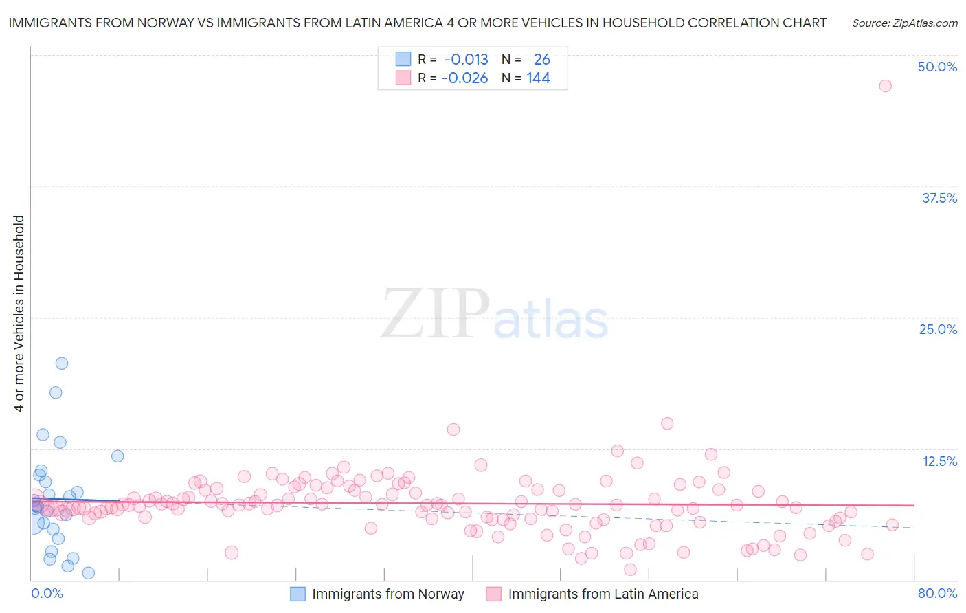 Immigrants from Norway vs Immigrants from Latin America 4 or more Vehicles in Household