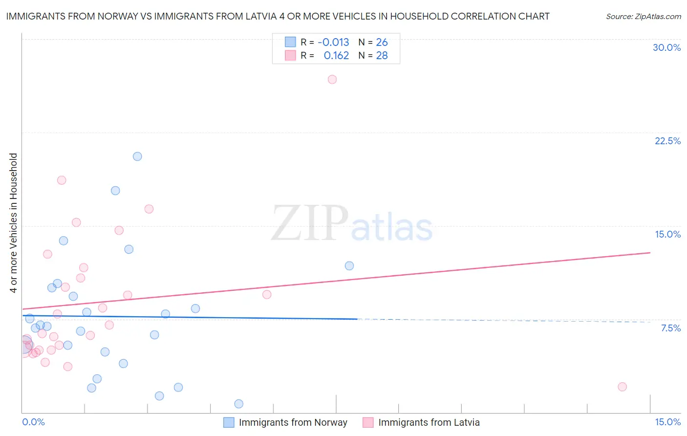 Immigrants from Norway vs Immigrants from Latvia 4 or more Vehicles in Household