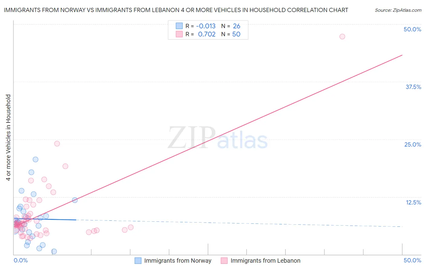 Immigrants from Norway vs Immigrants from Lebanon 4 or more Vehicles in Household