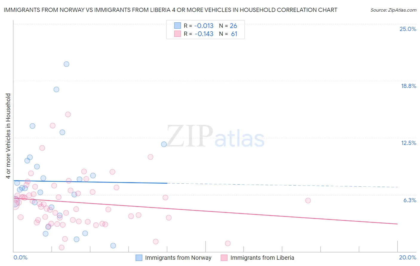Immigrants from Norway vs Immigrants from Liberia 4 or more Vehicles in Household