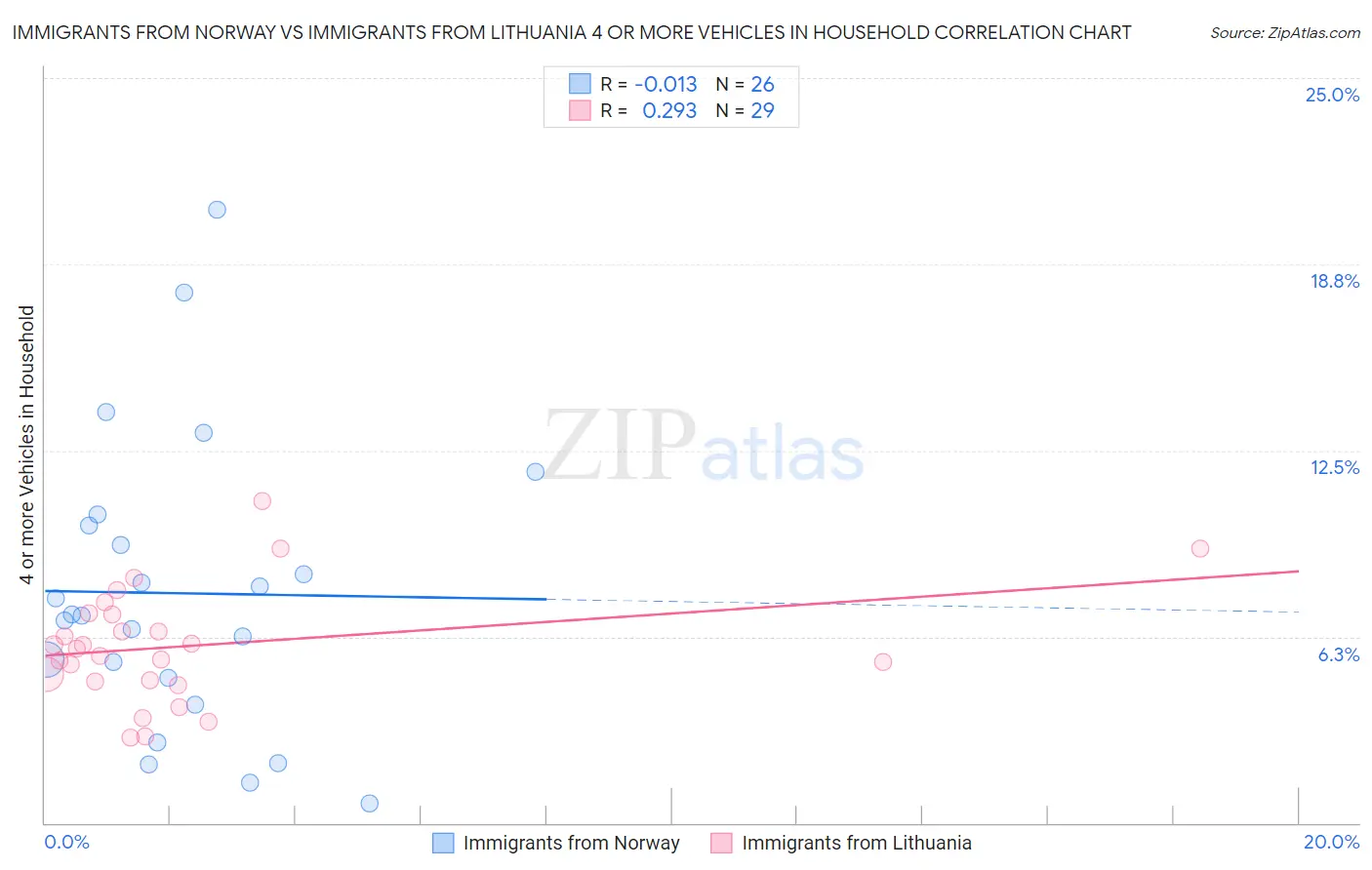 Immigrants from Norway vs Immigrants from Lithuania 4 or more Vehicles in Household
