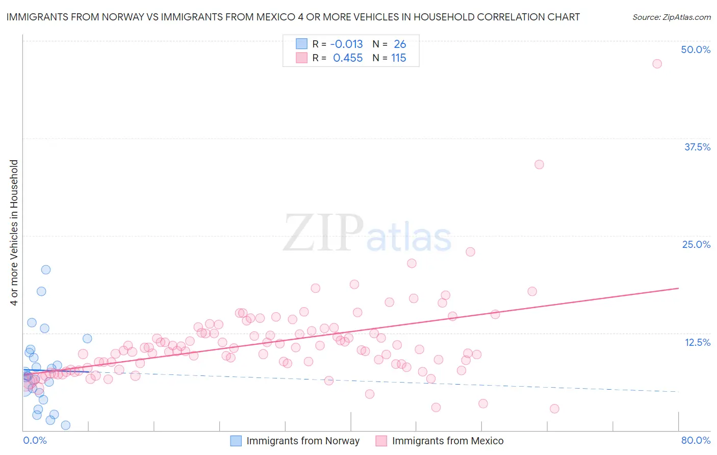 Immigrants from Norway vs Immigrants from Mexico 4 or more Vehicles in Household