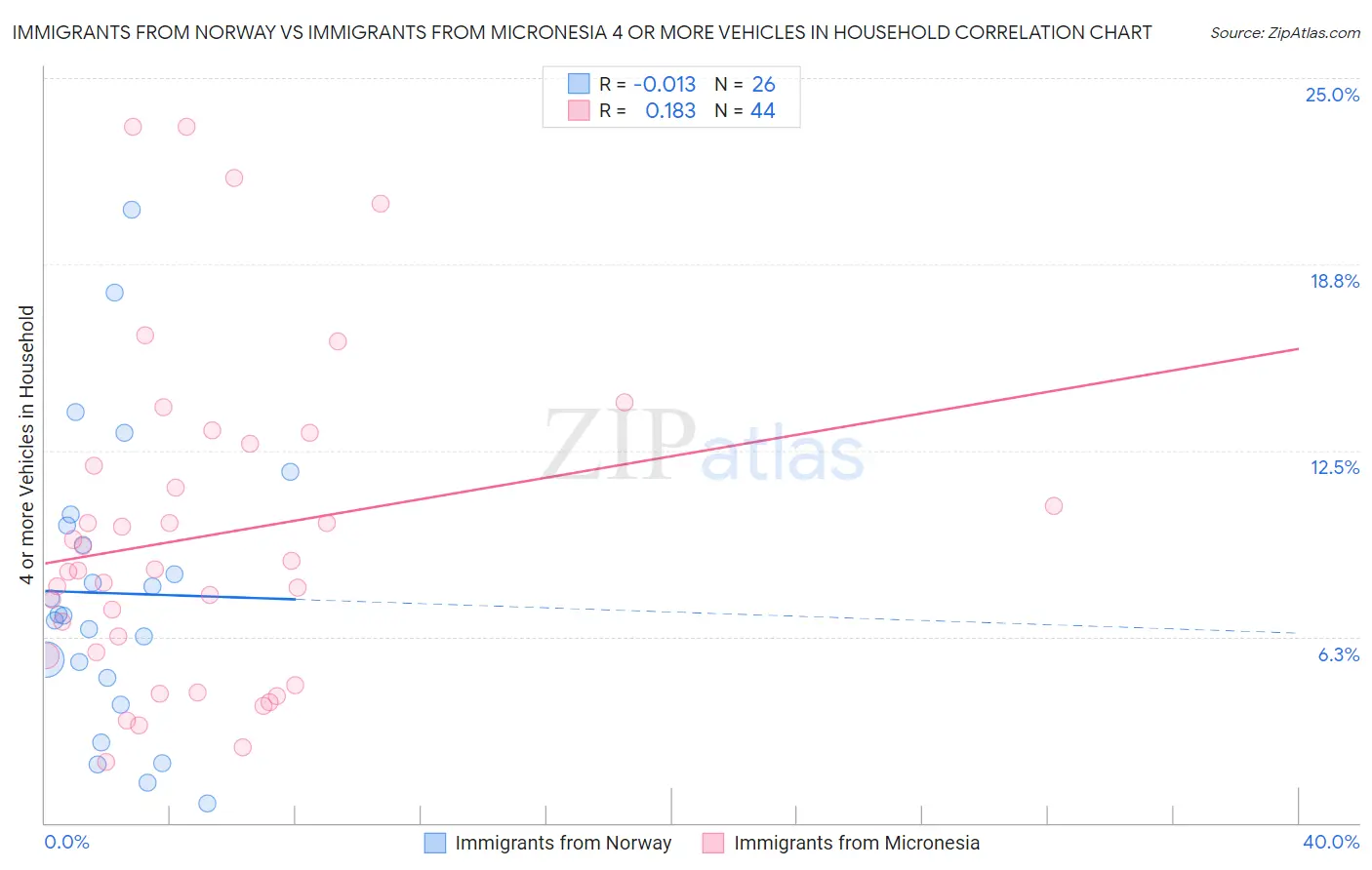 Immigrants from Norway vs Immigrants from Micronesia 4 or more Vehicles in Household