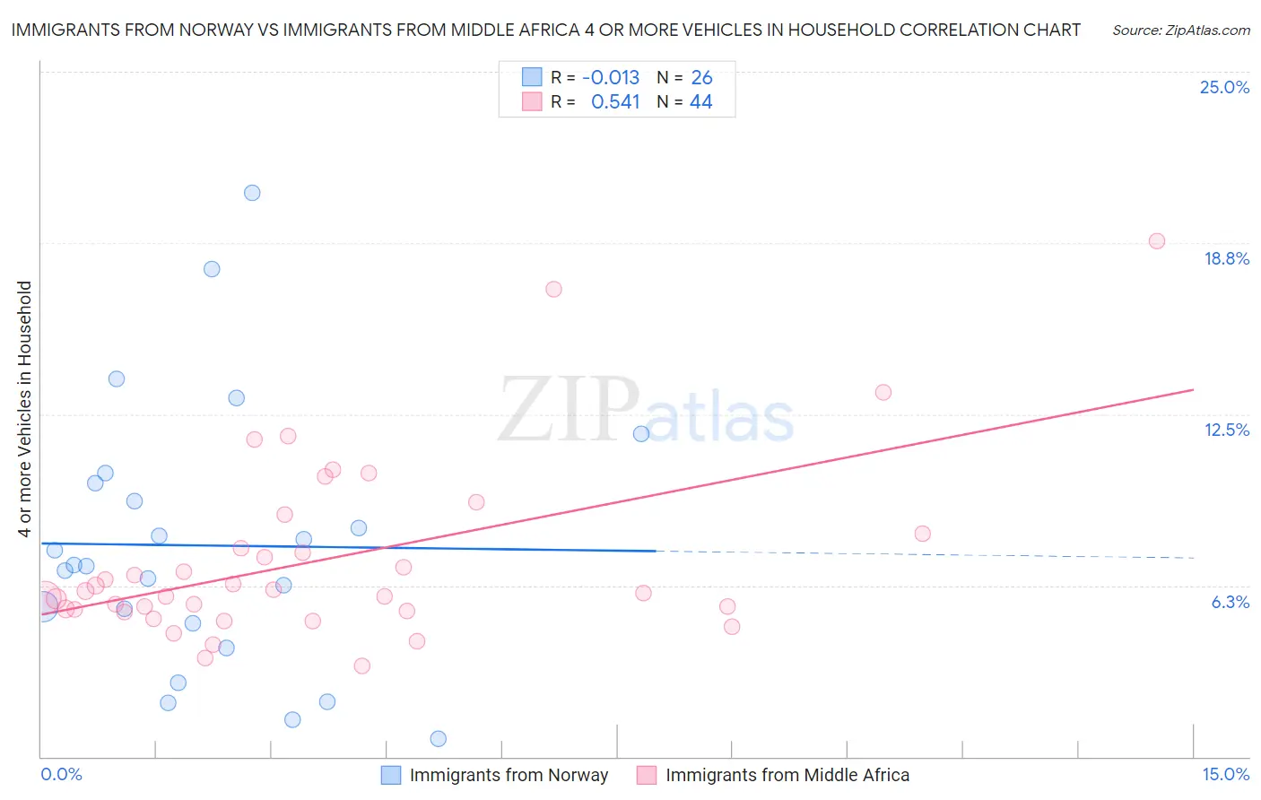 Immigrants from Norway vs Immigrants from Middle Africa 4 or more Vehicles in Household