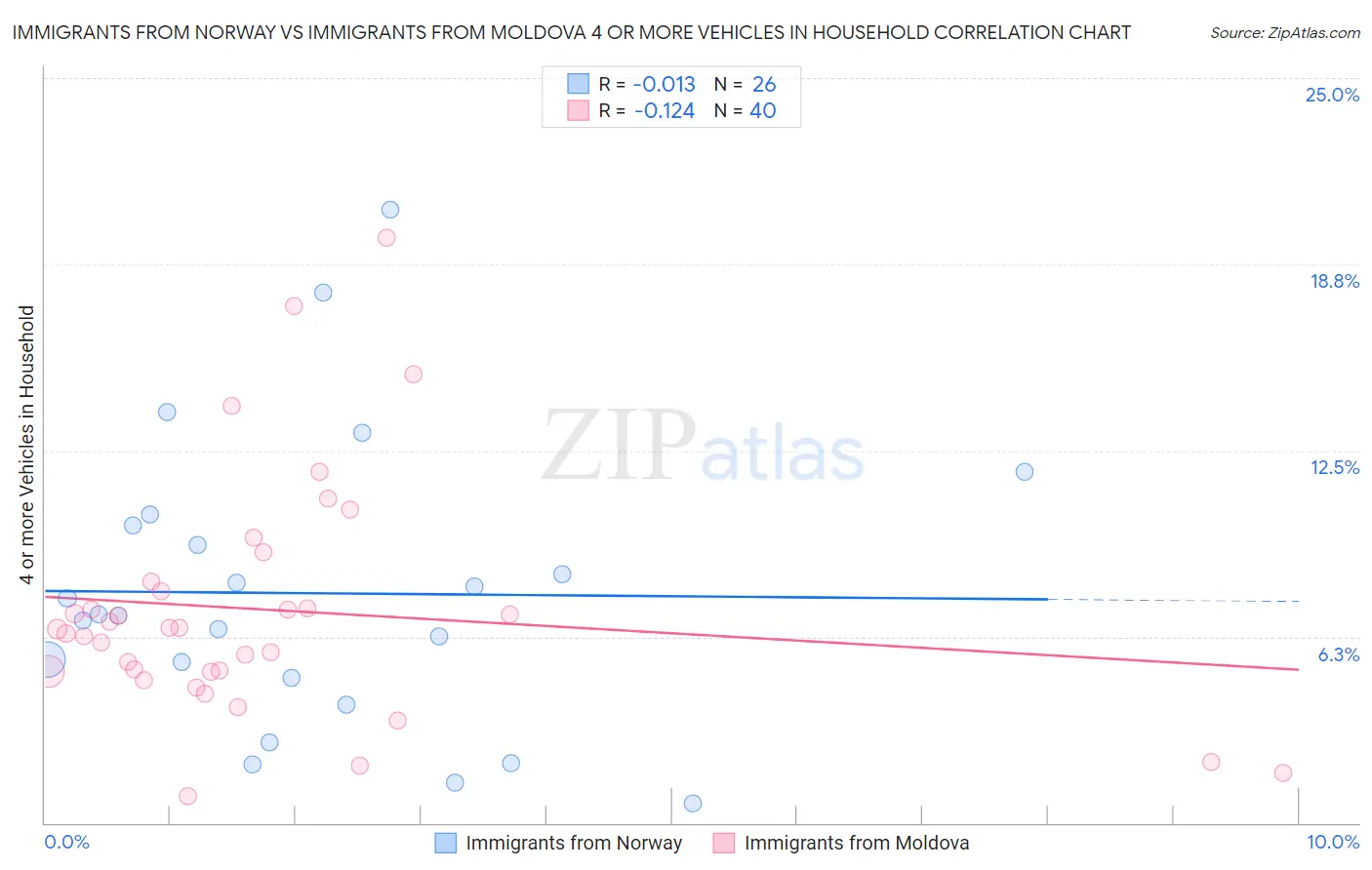 Immigrants from Norway vs Immigrants from Moldova 4 or more Vehicles in Household