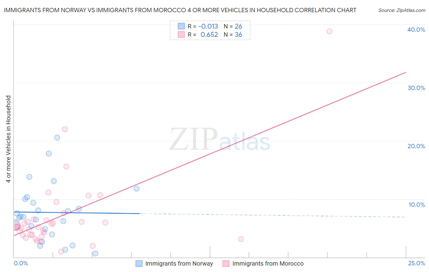 Immigrants from Norway vs Immigrants from Morocco 4 or more Vehicles in Household