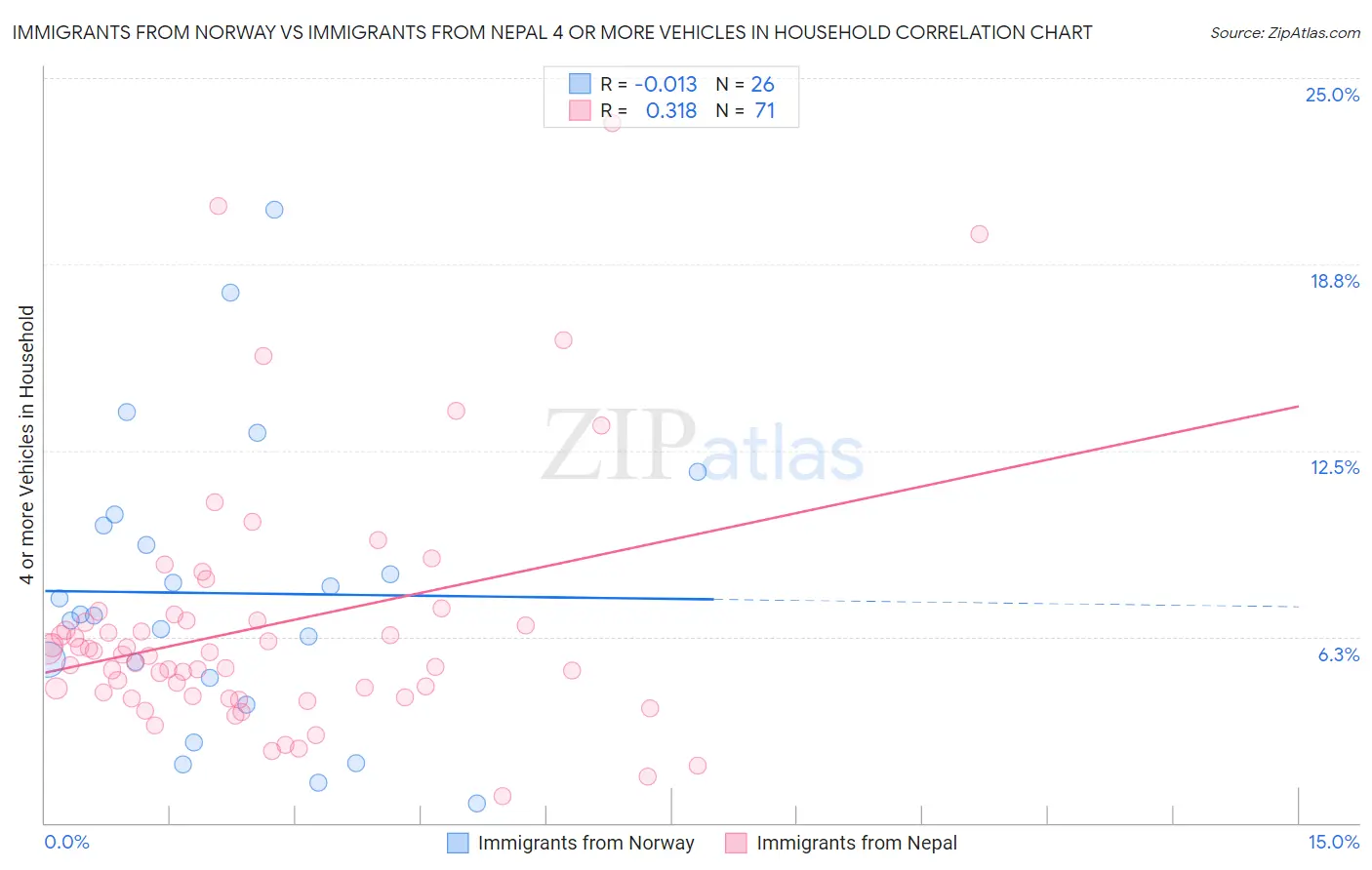 Immigrants from Norway vs Immigrants from Nepal 4 or more Vehicles in Household