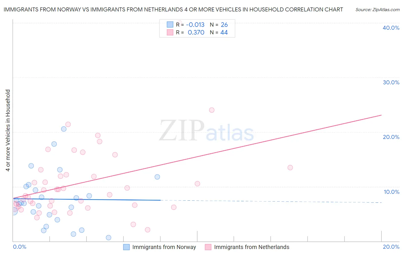 Immigrants from Norway vs Immigrants from Netherlands 4 or more Vehicles in Household