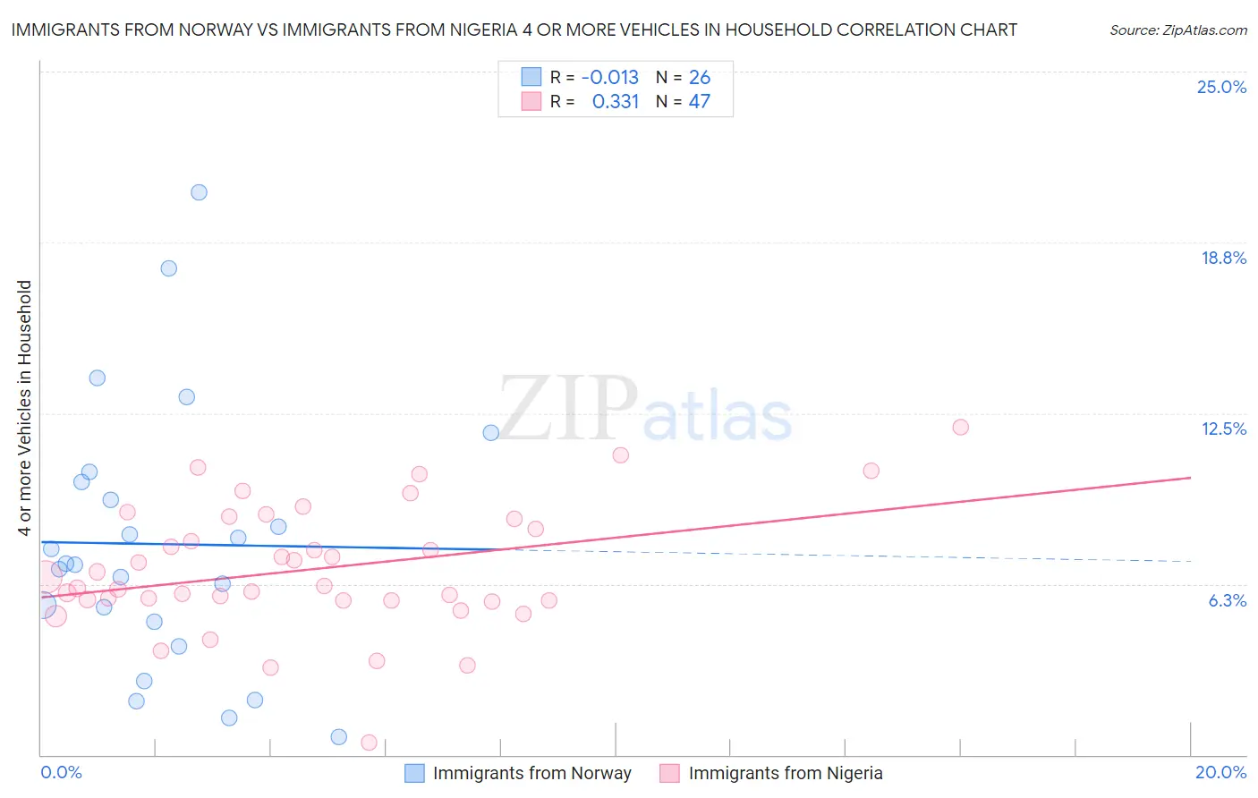 Immigrants from Norway vs Immigrants from Nigeria 4 or more Vehicles in Household