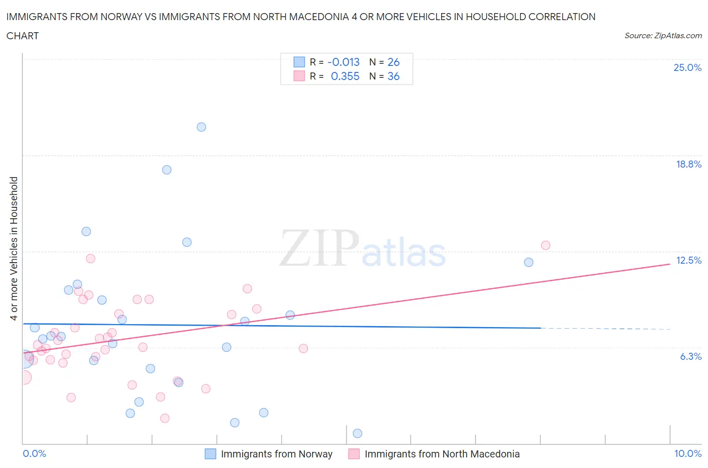 Immigrants from Norway vs Immigrants from North Macedonia 4 or more Vehicles in Household