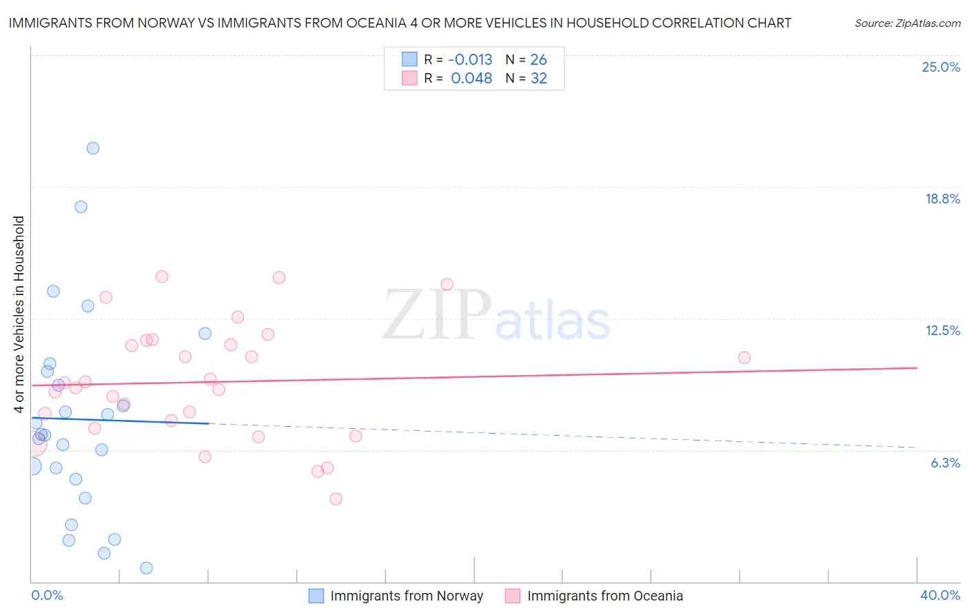 Immigrants from Norway vs Immigrants from Oceania 4 or more Vehicles in Household