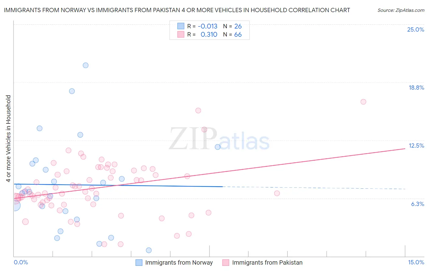Immigrants from Norway vs Immigrants from Pakistan 4 or more Vehicles in Household