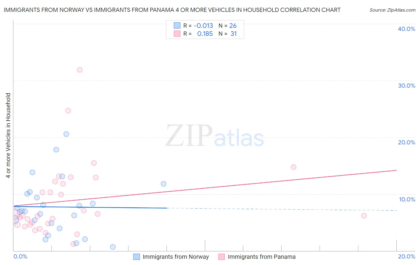 Immigrants from Norway vs Immigrants from Panama 4 or more Vehicles in Household