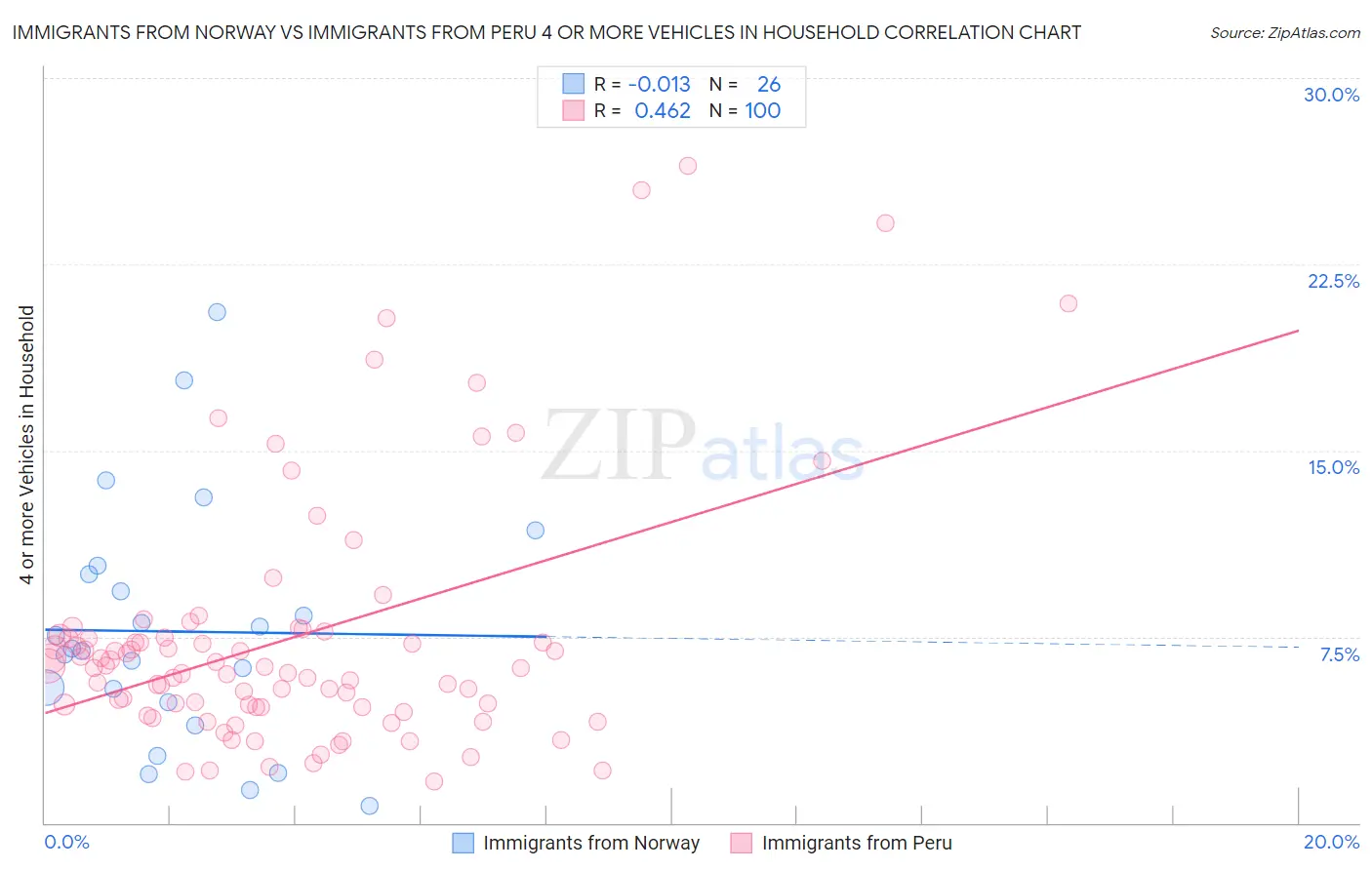 Immigrants from Norway vs Immigrants from Peru 4 or more Vehicles in Household