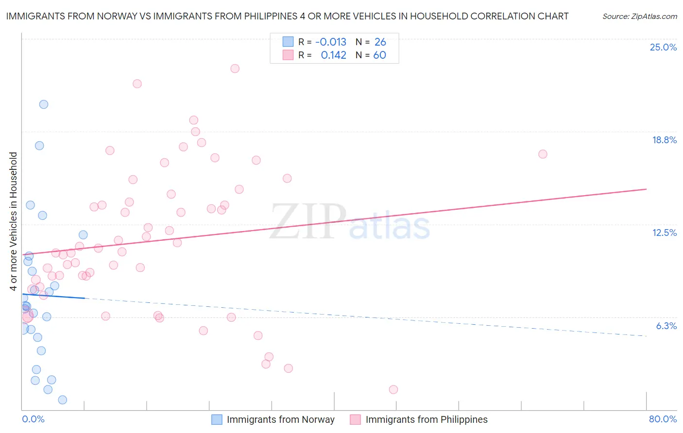 Immigrants from Norway vs Immigrants from Philippines 4 or more Vehicles in Household