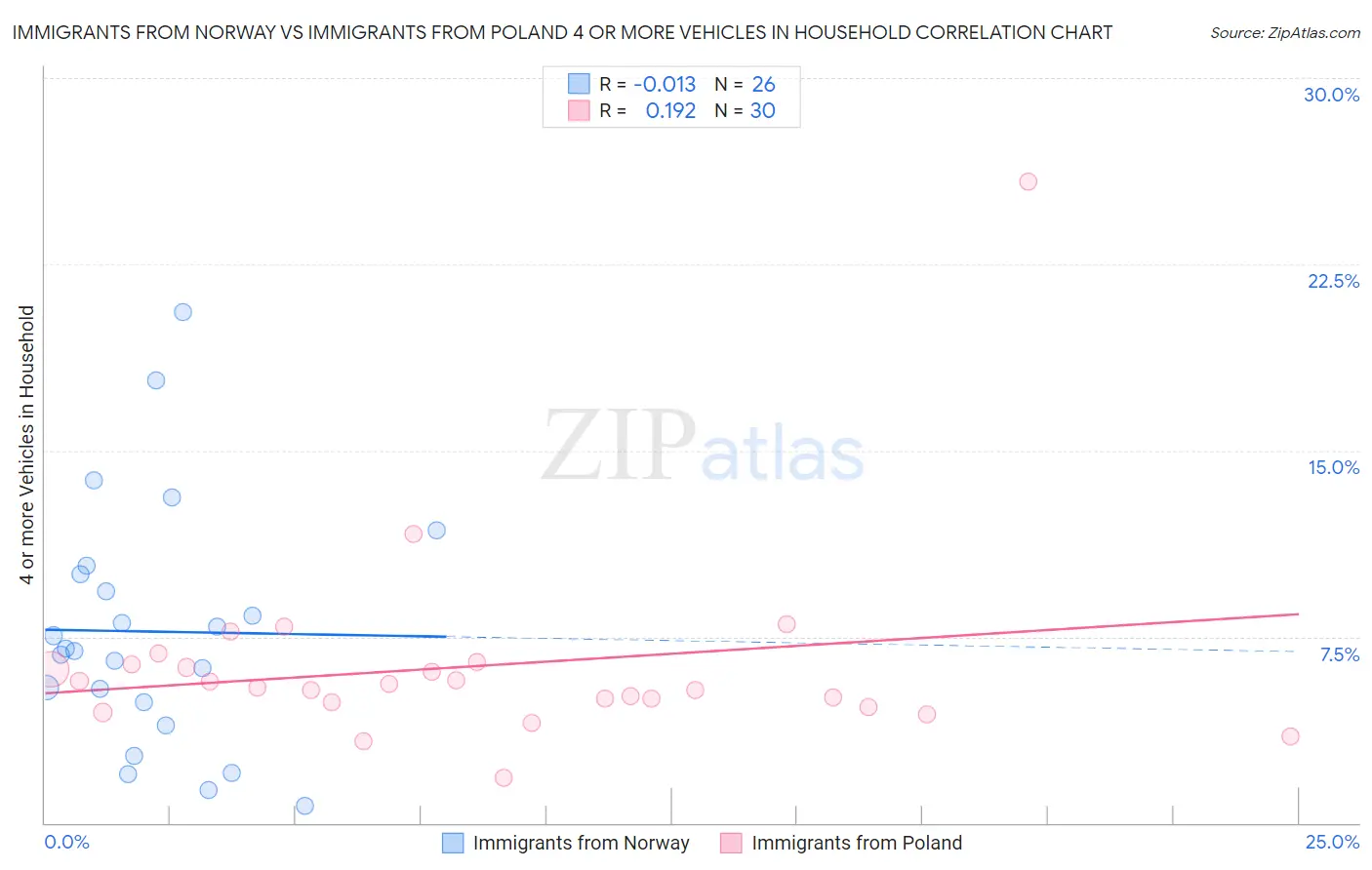 Immigrants from Norway vs Immigrants from Poland 4 or more Vehicles in Household