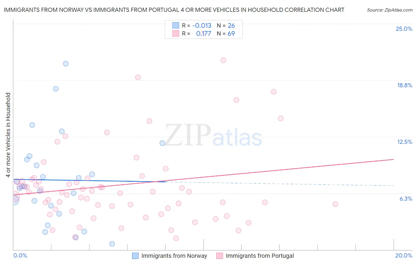 Immigrants from Norway vs Immigrants from Portugal 4 or more Vehicles in Household