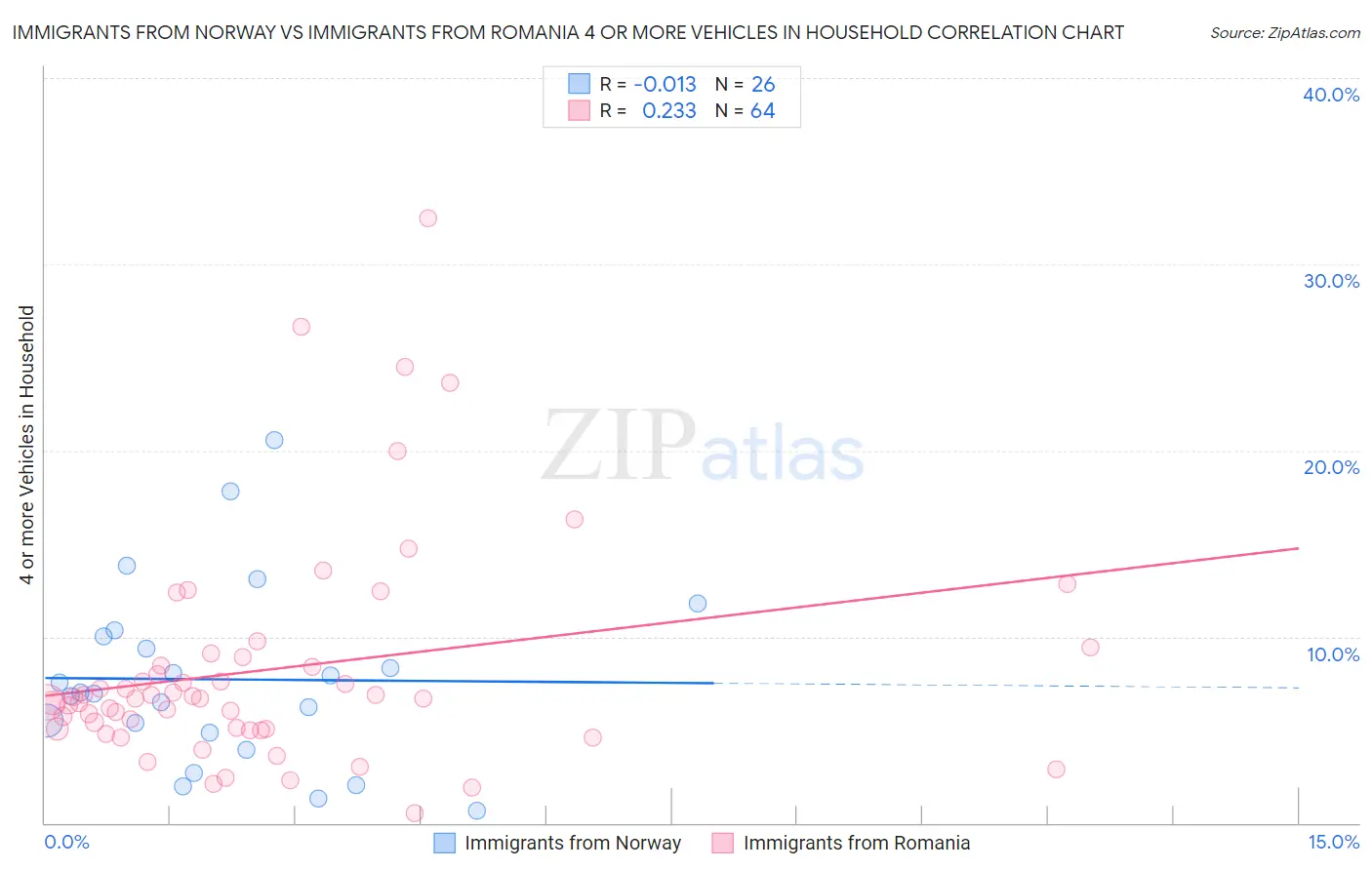 Immigrants from Norway vs Immigrants from Romania 4 or more Vehicles in Household