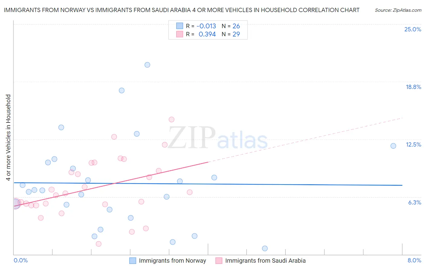 Immigrants from Norway vs Immigrants from Saudi Arabia 4 or more Vehicles in Household