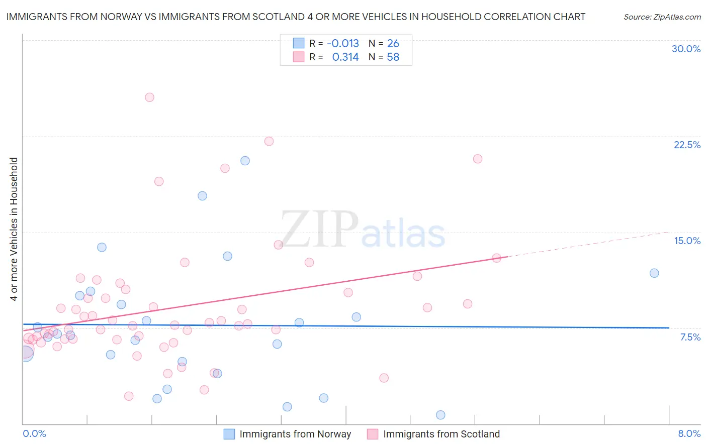 Immigrants from Norway vs Immigrants from Scotland 4 or more Vehicles in Household