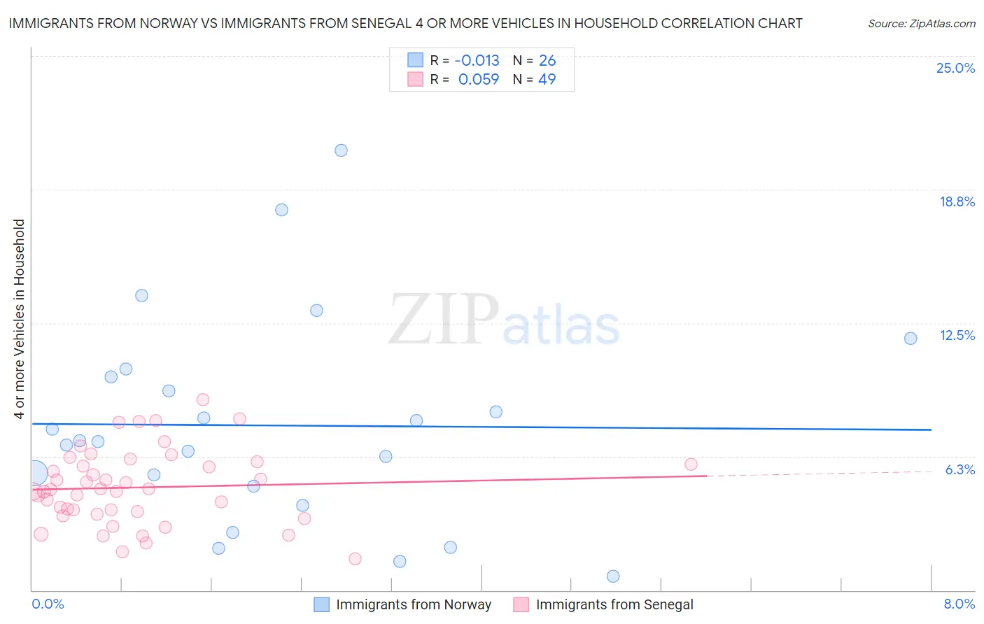 Immigrants from Norway vs Immigrants from Senegal 4 or more Vehicles in Household