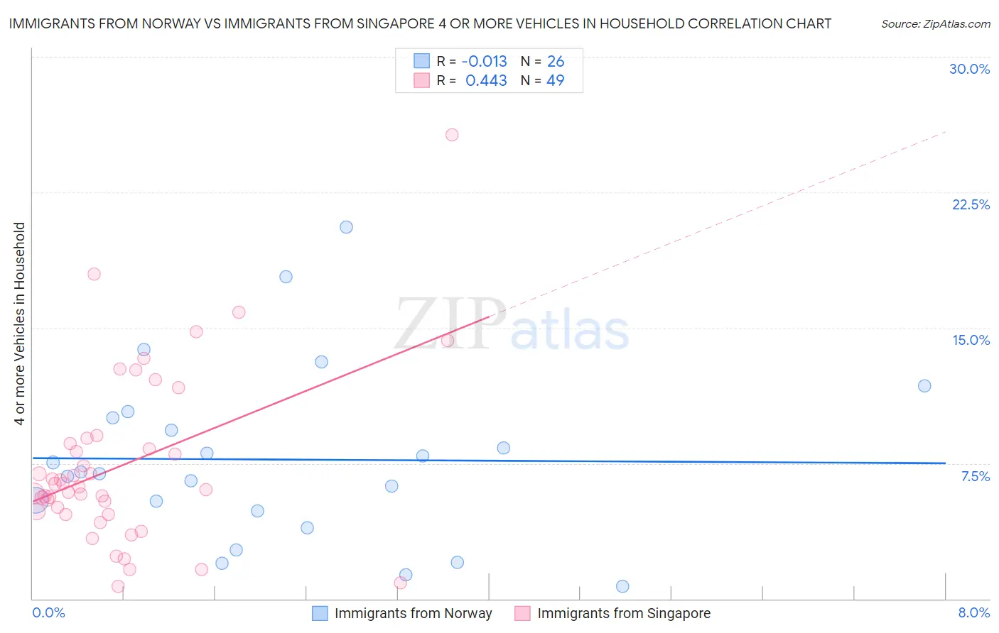 Immigrants from Norway vs Immigrants from Singapore 4 or more Vehicles in Household