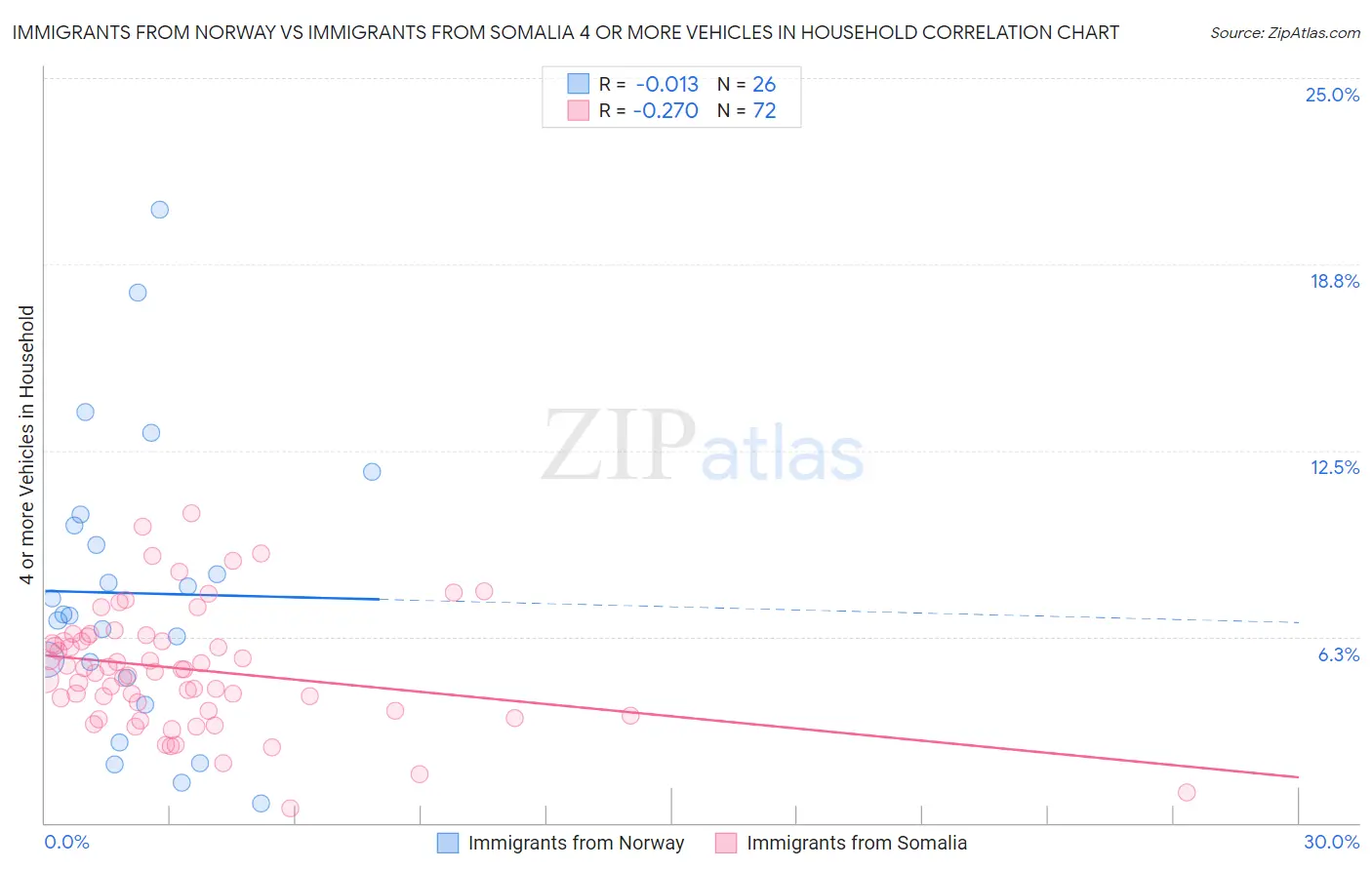 Immigrants from Norway vs Immigrants from Somalia 4 or more Vehicles in Household