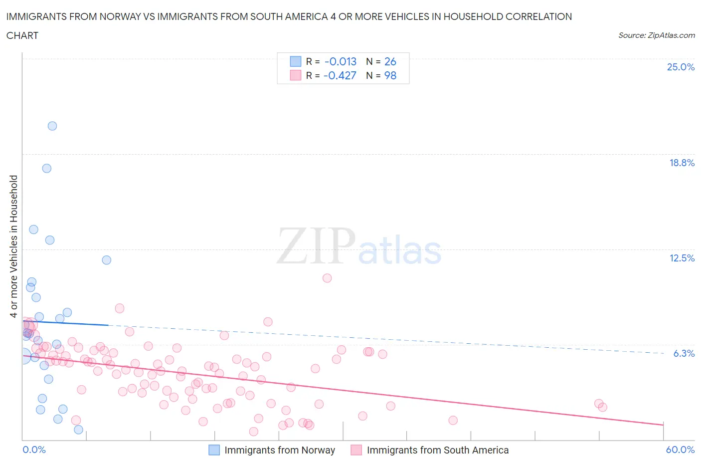 Immigrants from Norway vs Immigrants from South America 4 or more Vehicles in Household