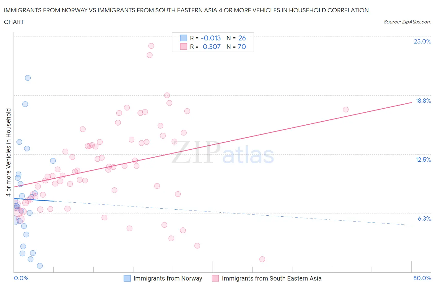 Immigrants from Norway vs Immigrants from South Eastern Asia 4 or more Vehicles in Household